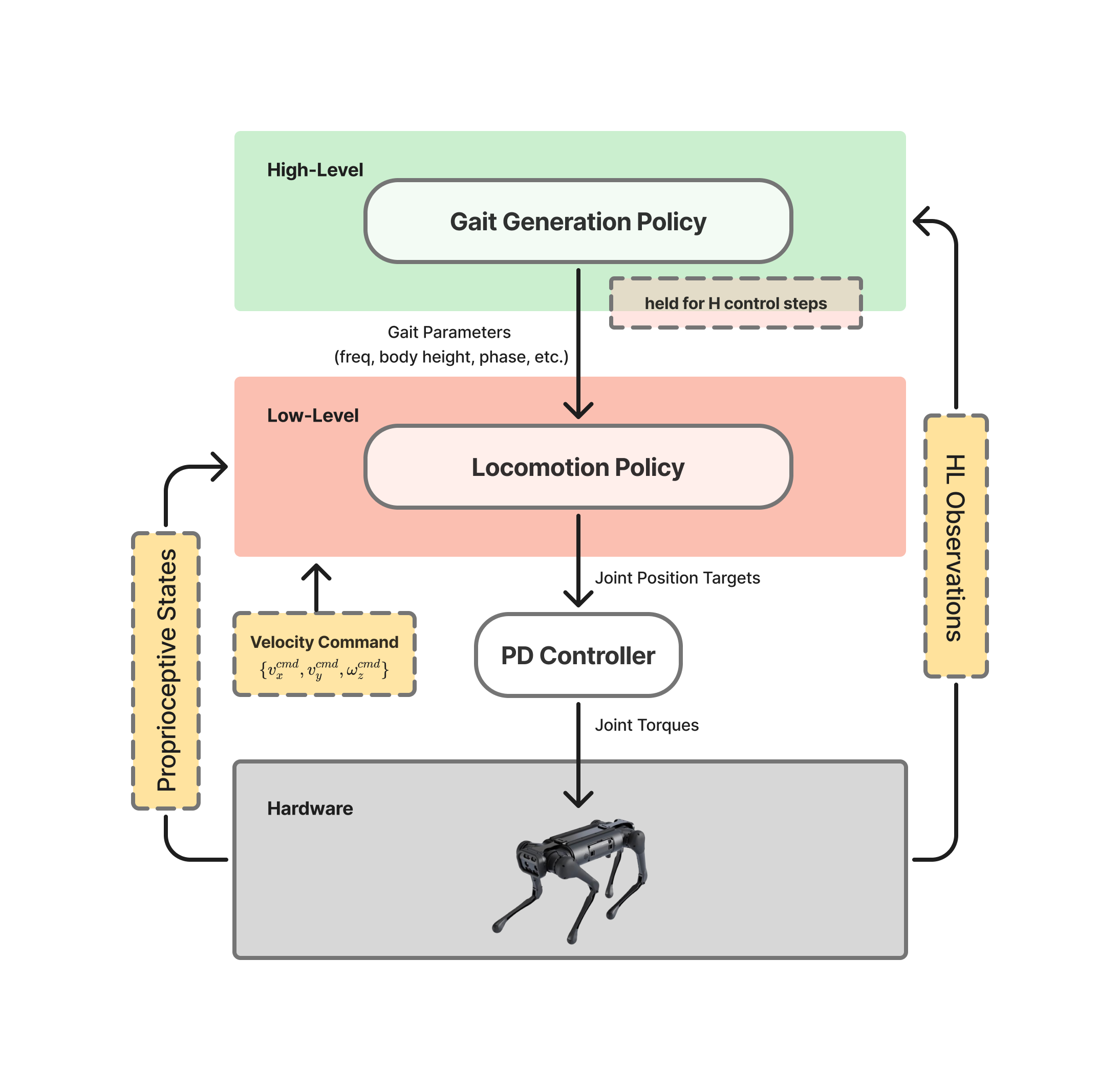 Hierarchical reinforcement learning framework for quadruped locomotion